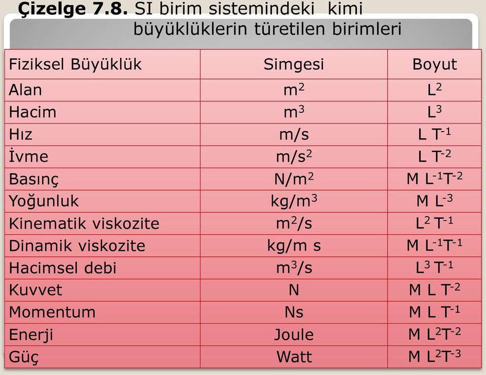 2 L 2 Hacim m 3 L 3 Hız m/s L T -1 İvme m/s 2 L T -2 Basınç N/m 2 M L -1 T -2 Yoğunluk kg/m 3 M L