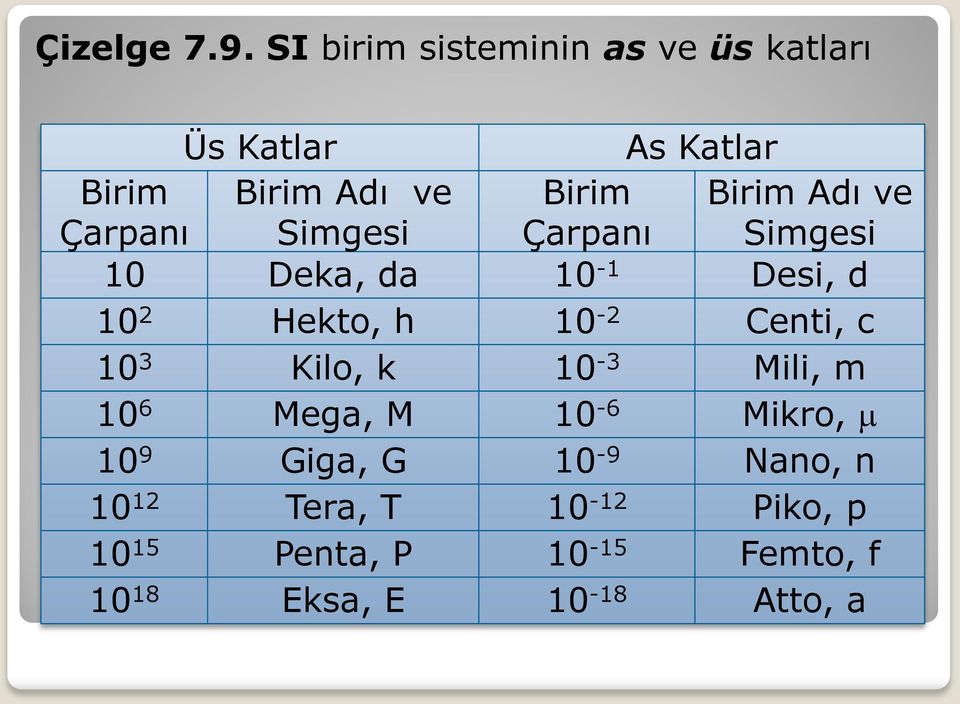 Simgesi Birim Çarpanı Birim Adı ve Simgesi 10 Deka, da 10-1 Desi, d 10 2 Hekto, h 10-2