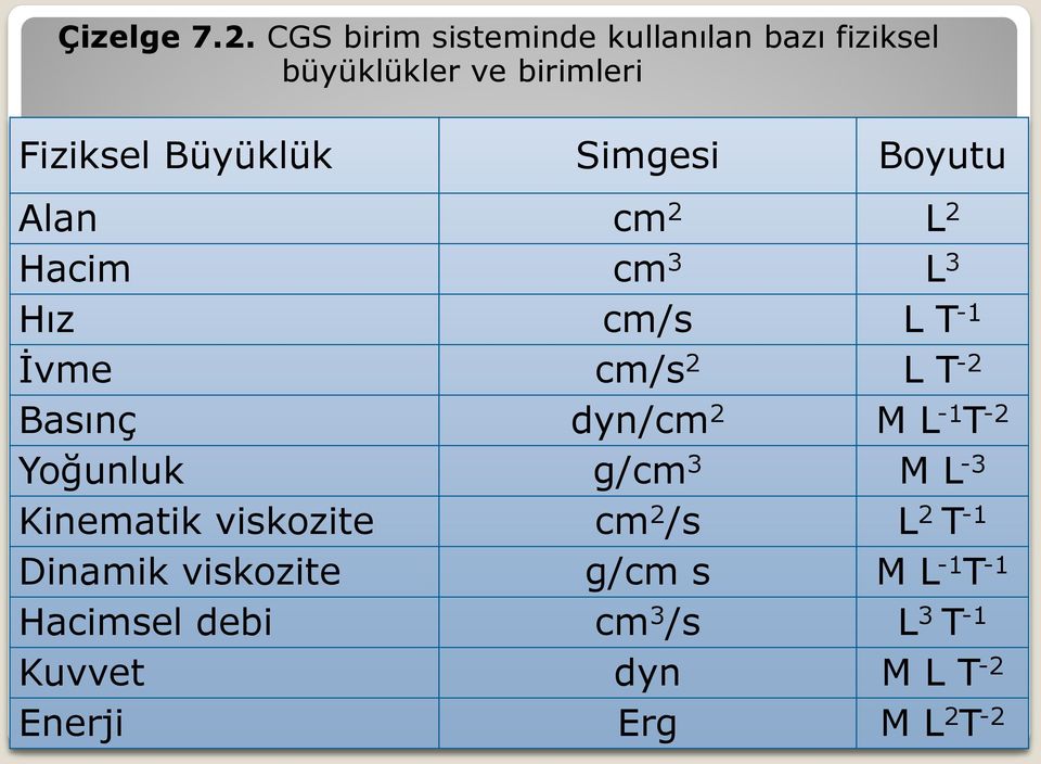 Simgesi Boyutu Alan cm 2 L 2 Hacim cm 3 L 3 Hız cm/s L T -1 İvme cm/s 2 L T -2 Basınç dyn/cm 2