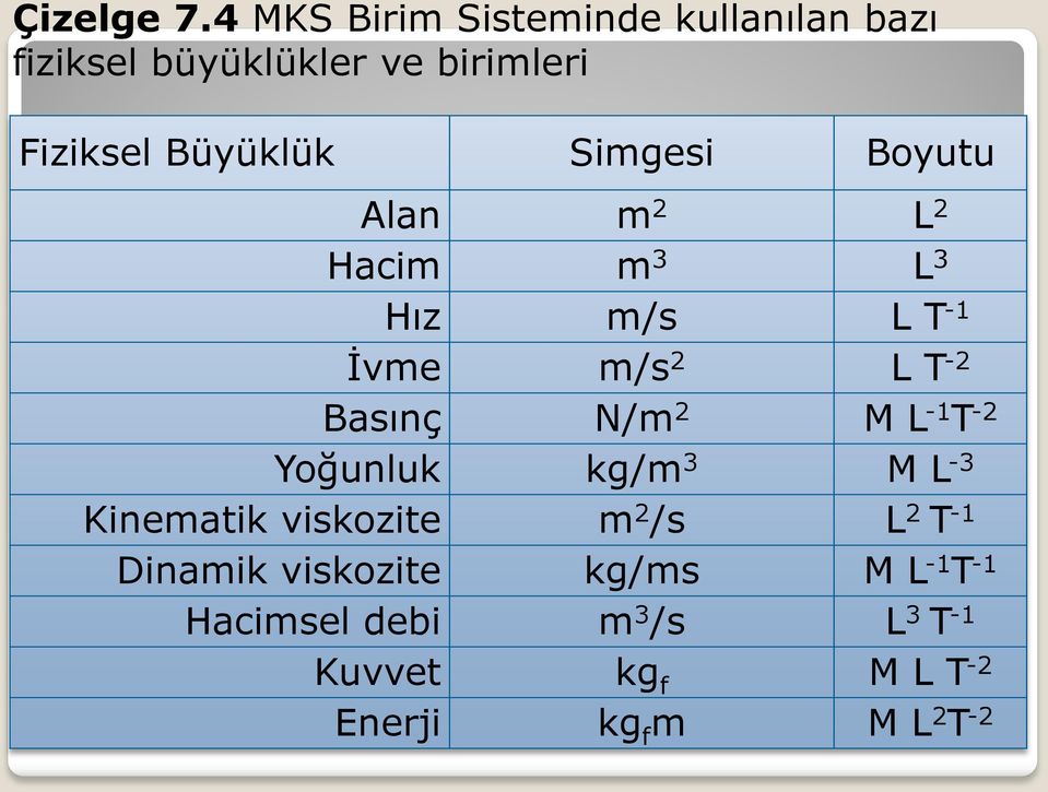 Simgesi Boyutu Alan m 2 L 2 Hacim m 3 L 3 Hız m/s L T -1 İvme m/s 2 L T -2 Basınç N/m 2 M L