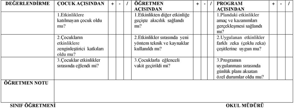 Etkinlikler sırasında yeni yöntem teknik ve kaynaklar kullanıldı 3.Çocuklarla eğlenceli vakit geçirildi mi? + - / PROGRAM 1.