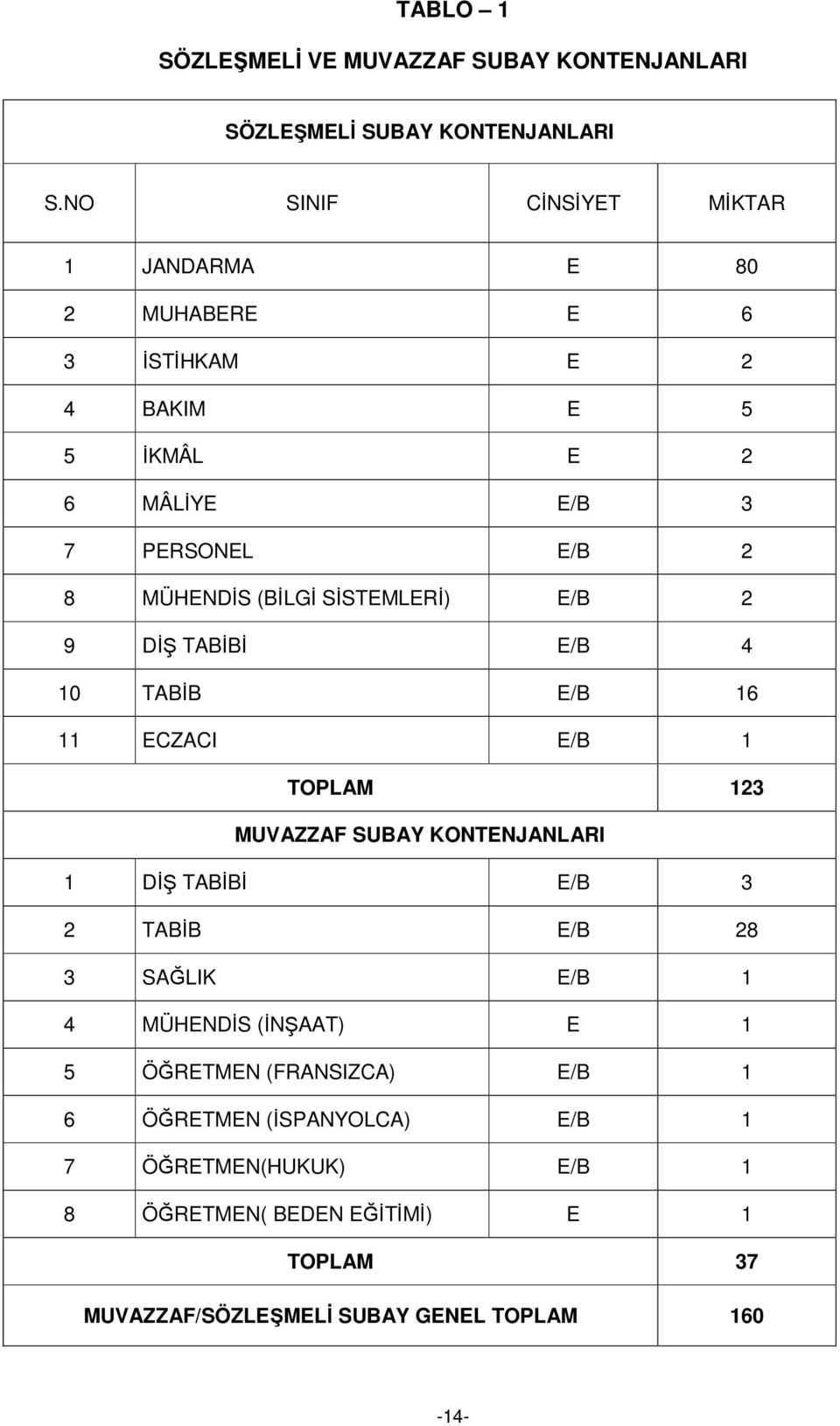 SİSTEMLERİ) E/B 2 9 DİŞ TABİBİ E/B 4 10 TABİB E/B 16 11 ECZACI E/B 1 TOPLAM 123 MUVAZZAF SUBAY KONTENJANLARI 1 DİŞ TABİBİ E/B 3 2 TABİB E/B 28 3