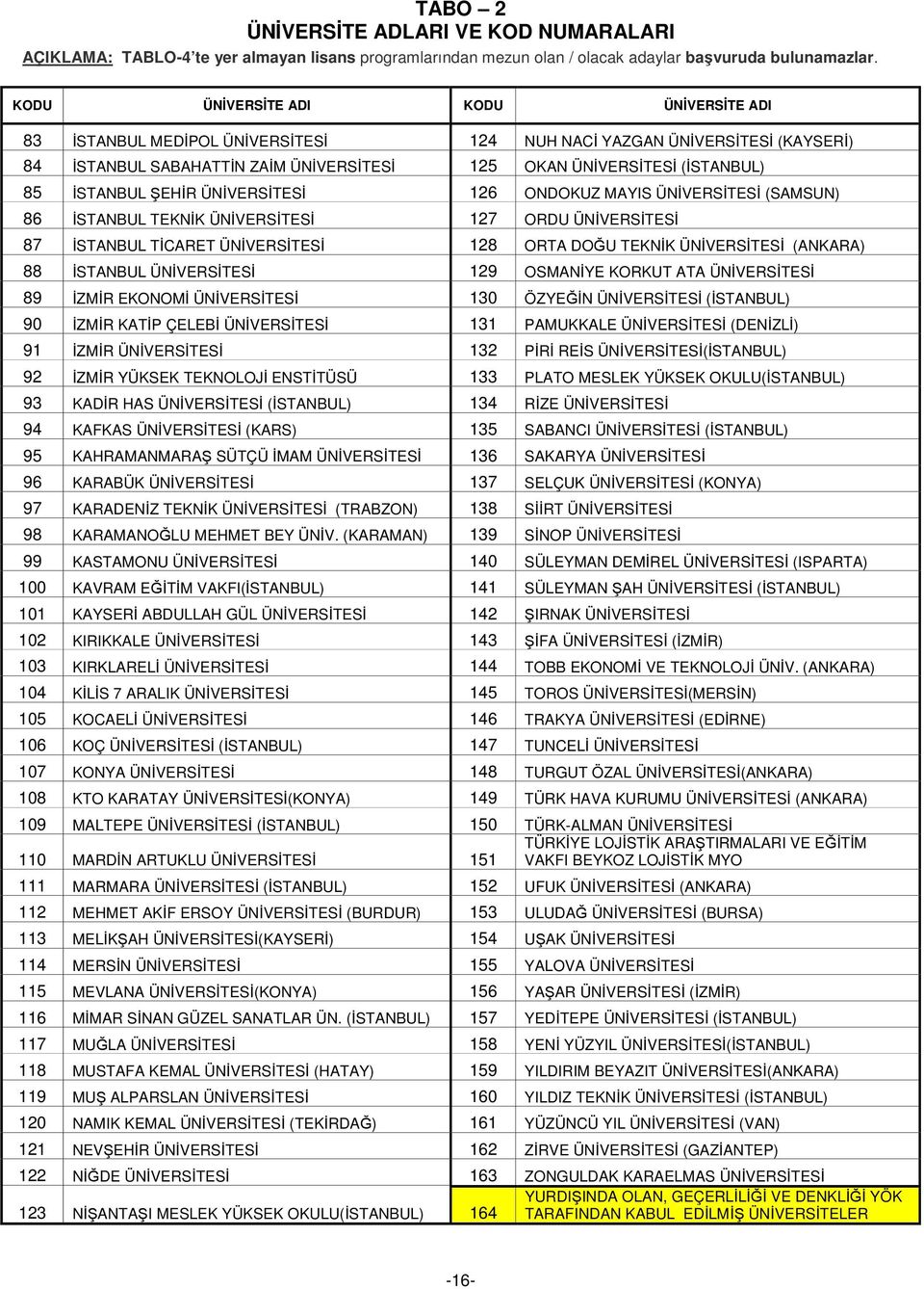 İSTANBUL ŞEHİR ÜNİVERSİTESİ 126 ONDOKUZ MAYIS ÜNİVERSİTESİ (SAMSUN) 86 İSTANBUL TEKNİK ÜNİVERSİTESİ 127 ORDU ÜNİVERSİTESİ 87 İSTANBUL TİCARET ÜNİVERSİTESİ 128 ORTA DOĞU TEKNİK ÜNİVERSİTESİ (ANKARA)