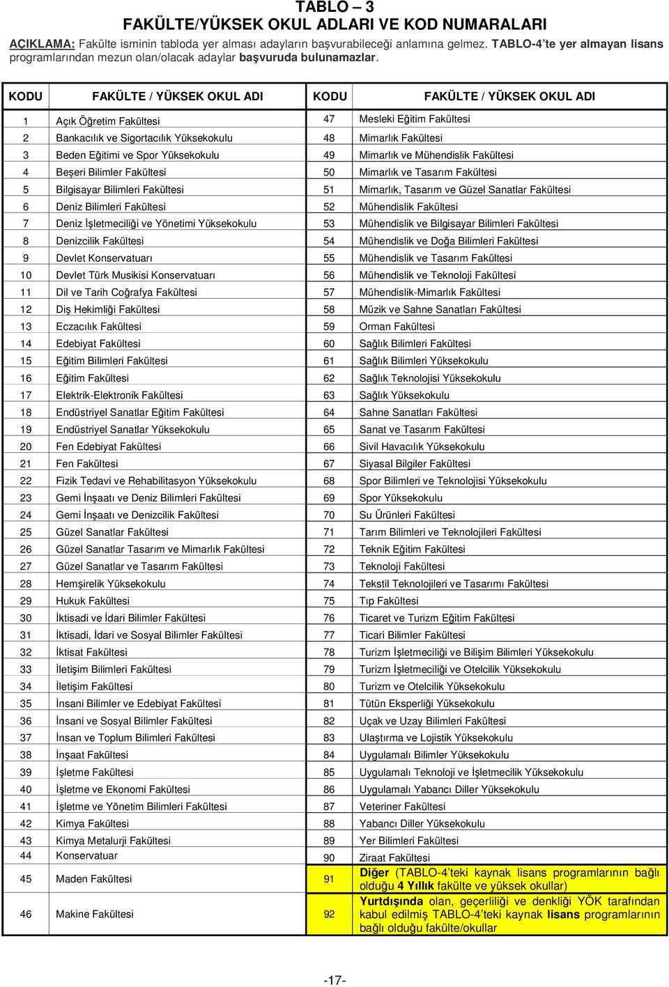 KODU FAKÜLTE / YÜKSEK OKUL ADI KODU FAKÜLTE / YÜKSEK OKUL ADI 1 Açık Öğretim Fakültesi 47 Mesleki Eğitim Fakültesi 2 Bankacılık ve Sigortacılık Yüksekokulu 48 Mimarlık Fakültesi 3 Beden Eğitimi ve
