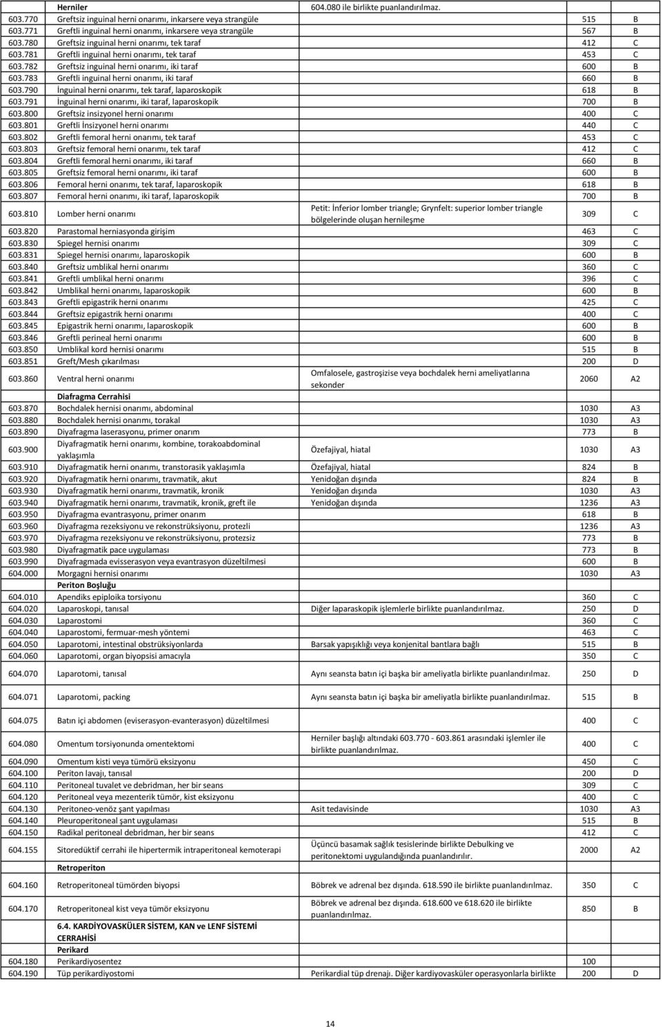 783 Greftli inguinal herni onarımı, iki taraf 660 B 603.790 İnguinal herni onarımı, tek taraf, laparoskopik 618 B 603.791 İnguinal herni onarımı, iki taraf, laparoskopik 700 B 603.