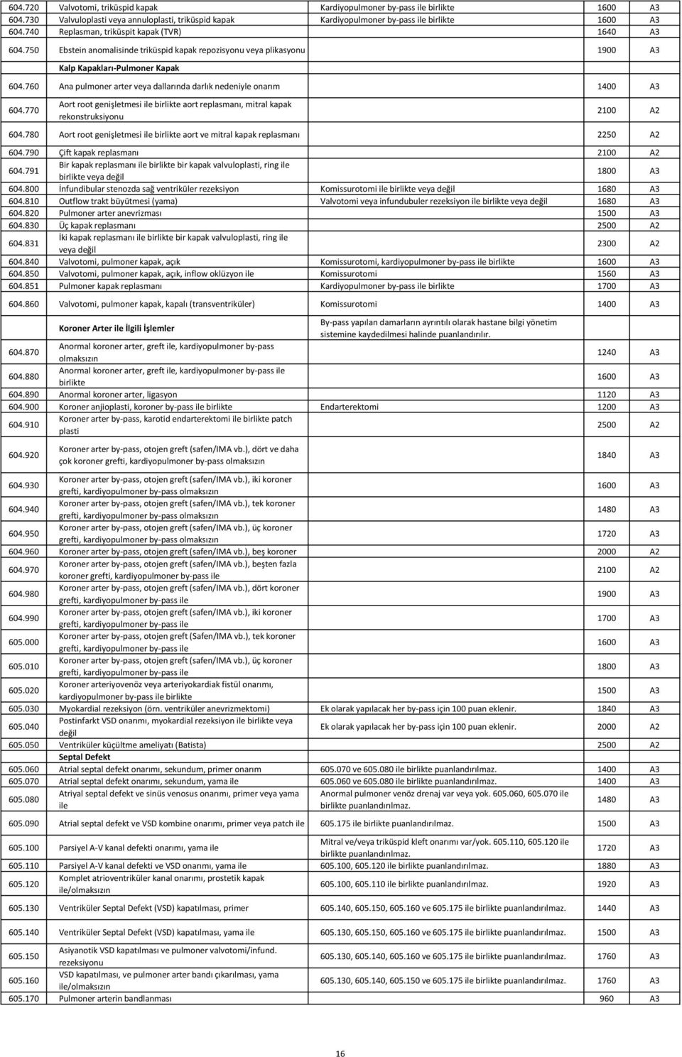 760 Ana pulmoner arter veya dallarında darlık nedeniyle onarım 1400 A3 604.770 Aort root genişletmesi ile birlikte aort replasmanı, mitral kapak rekonstruksiyonu 2100 A2 604.