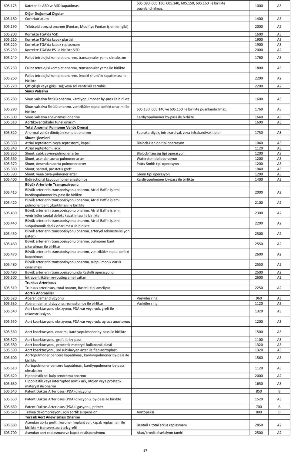 220 Korrekte TGA'da kapak replasmanı 1900 A3 605.230 Korrekte TGA'da PS ile birlikte VSD 2000 A2 605.240 Fallot tetralojisi komplet onarımı, transannuler yama olmaksızın 1760 A3 605.