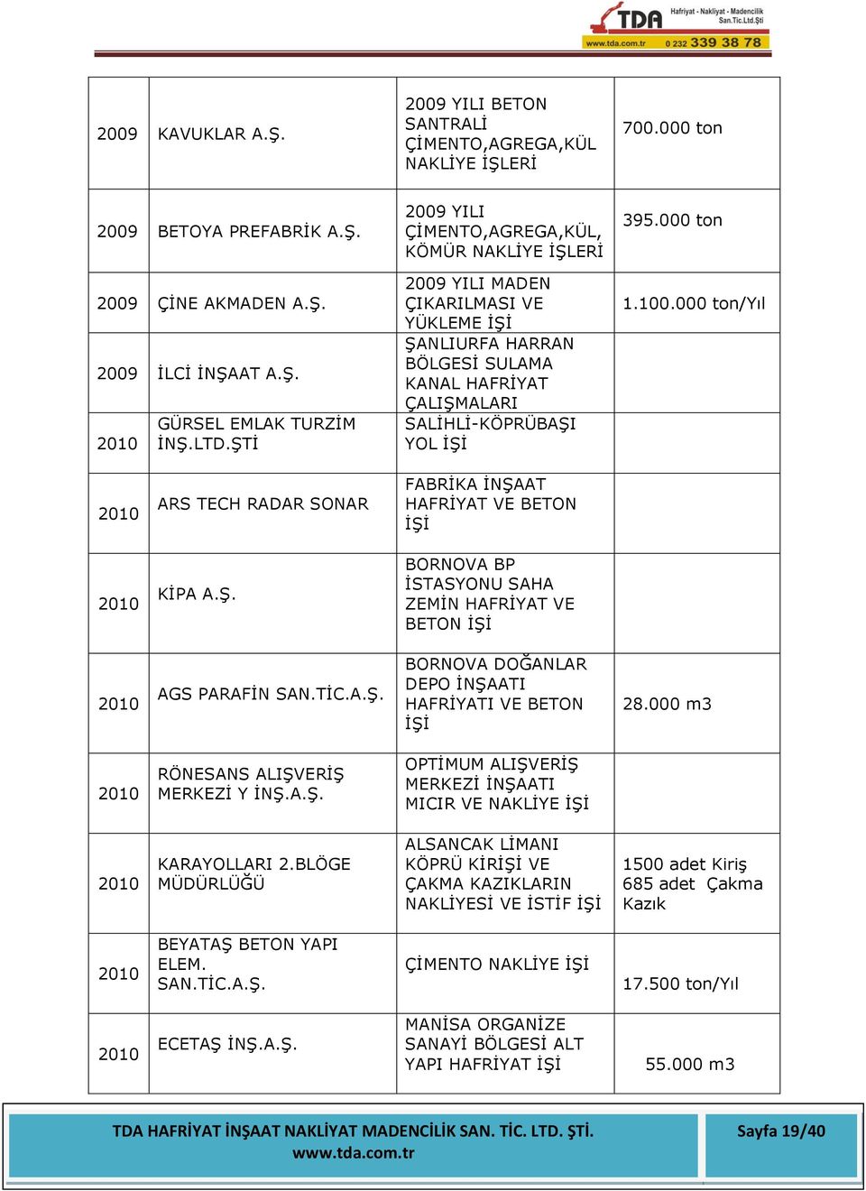 100.000 ton/yıl 2010 ARS TECH RADAR SONAR FABRİKA İNŞAAT HAFRİYAT VE BETON İŞİ 2010 KİPA A.Ş. BORNOVA BP İSTASYONU SAHA ZEMİN HAFRİYAT VE BETON İŞİ 2010 AGS PARAFİN SAN.TİC.A.Ş. BORNOVA DOĞANLAR DEPO İNŞAATI HAFRİYATI VE BETON İŞİ 28.