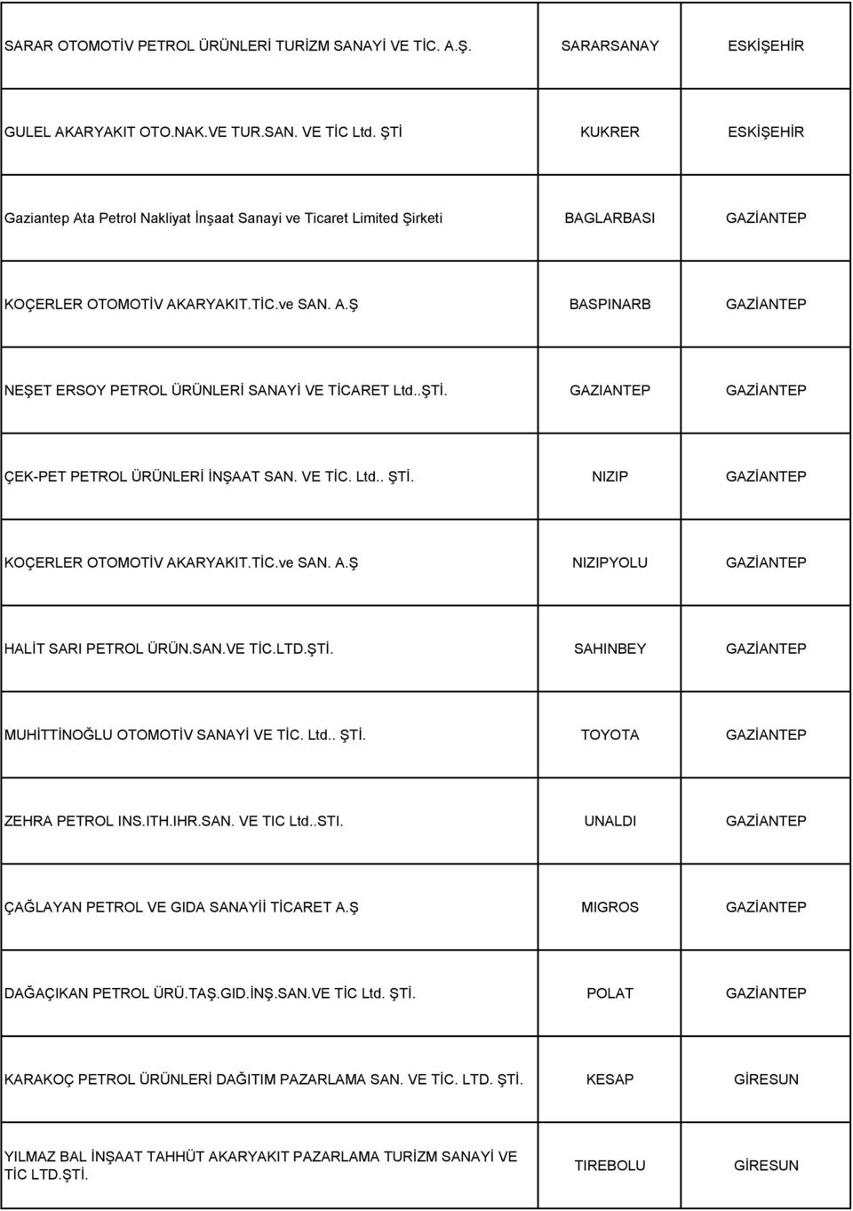 .ŞTİ. GAZIANTEP GAZİANTEP ÇEK-PET PETROL ÜRÜNLERİ İNŞAAT SAN. VE TİC. Ltd.. ŞTİ. NIZIP GAZİANTEP KOÇERLER OTOMOTİV AKARYAKIT.TİC.ve SAN. A.Ş NIZIPYOLU GAZİANTEP HALİT SARI PETROL ÜRÜN.SAN.VE TİC.LTD.