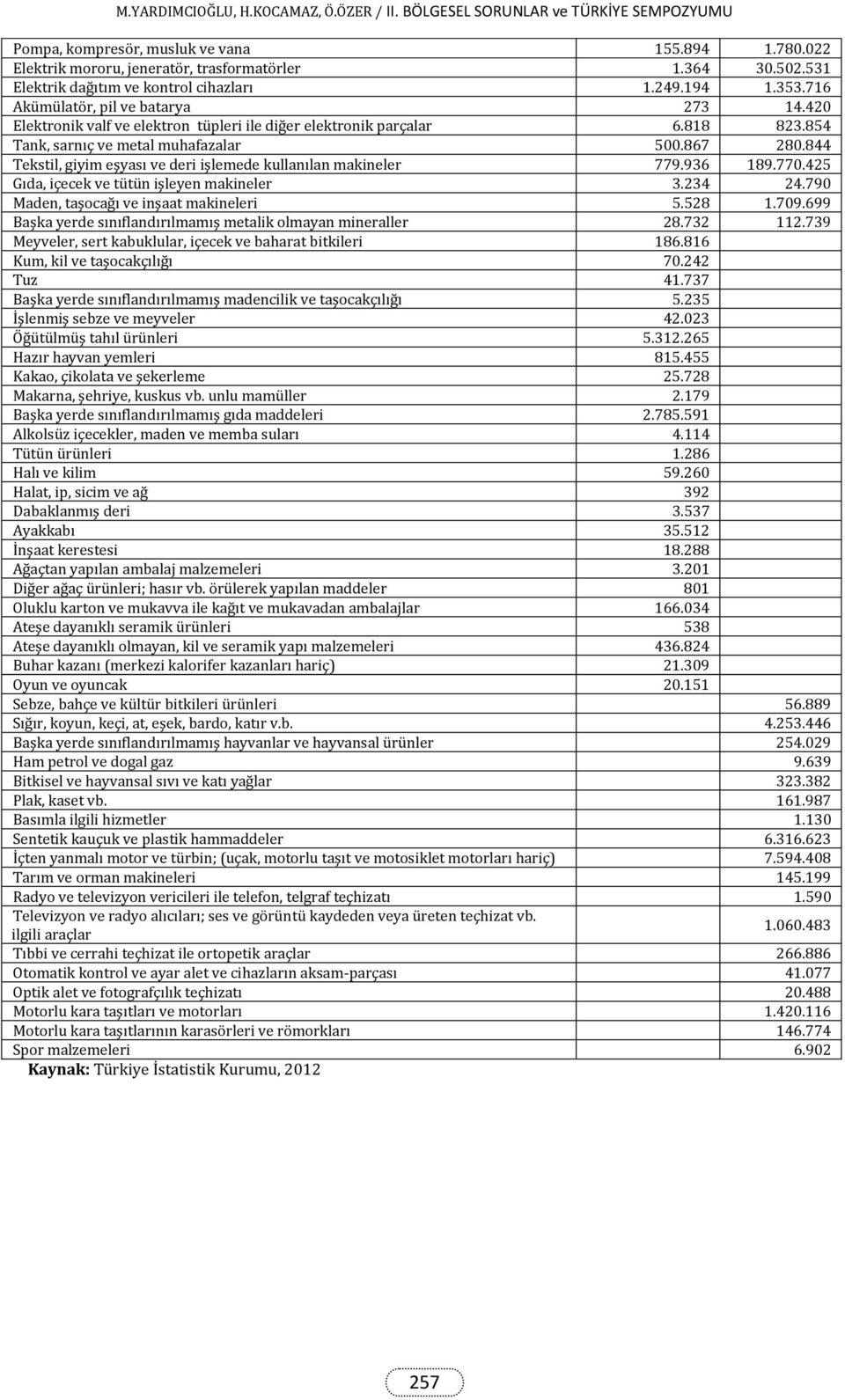 844 Tekstil, giyim eşyası ve deri işlemede kullanılan makineler 779.936 189.770.425 Gıda, içecek ve tütün işleyen makineler 3.234 24.790 Maden, taşocağı ve inşaat makineleri 5.528 1.709.