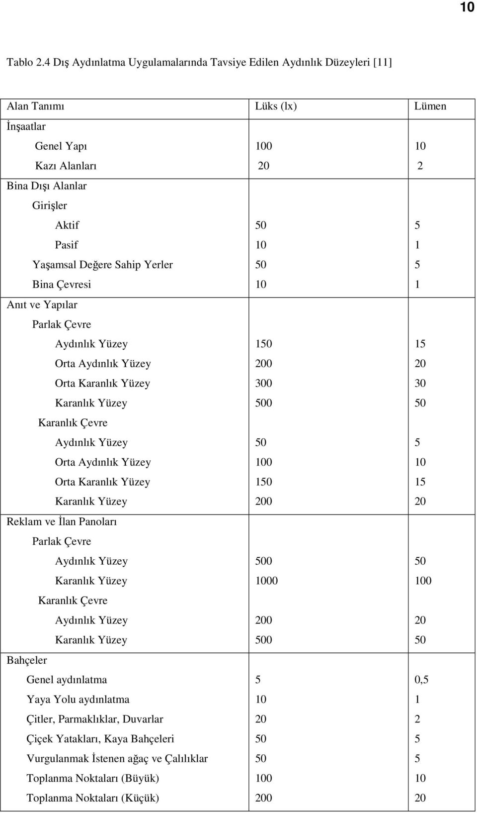 Değere Sahip Yerler Bina Çevresi 50 10 50 10 5 1 5 1 Anıt ve Yapılar Parlak Çevre Aydınlık Yüzey Orta Aydınlık Yüzey Orta Karanlık Yüzey Karanlık Yüzey Karanlık Çevre Aydınlık Yüzey Orta Aydınlık