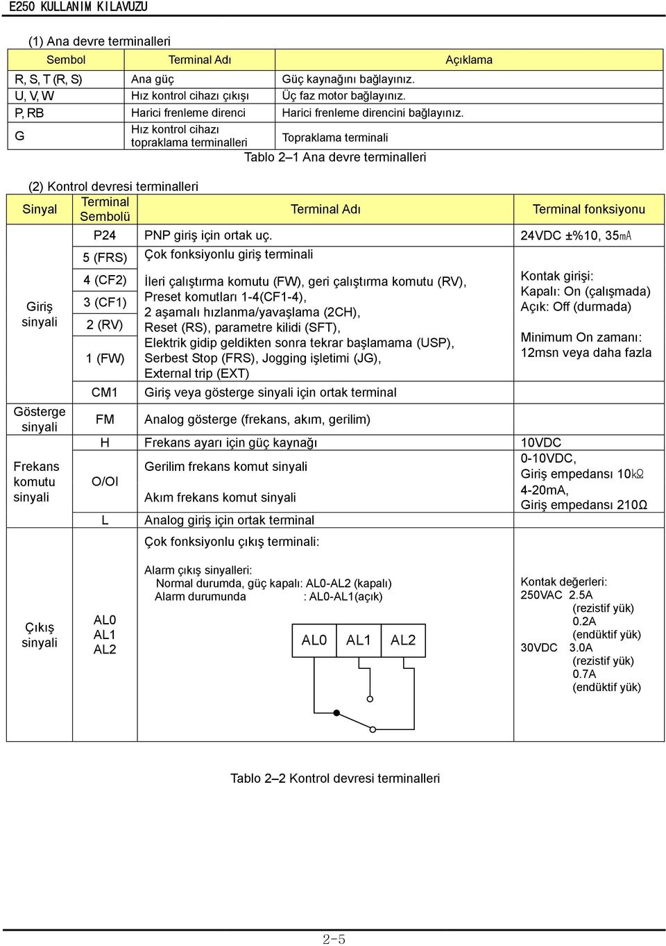 Hız kontrol cihazı G topraklama terminalleri Topraklama terminali Tablo 2 1 Ana devre terminalleri (2) Kontrol devresi terminalleri Terminal Sinyal Sembolü Giriş sinyali Gösterge sinyali Frekans