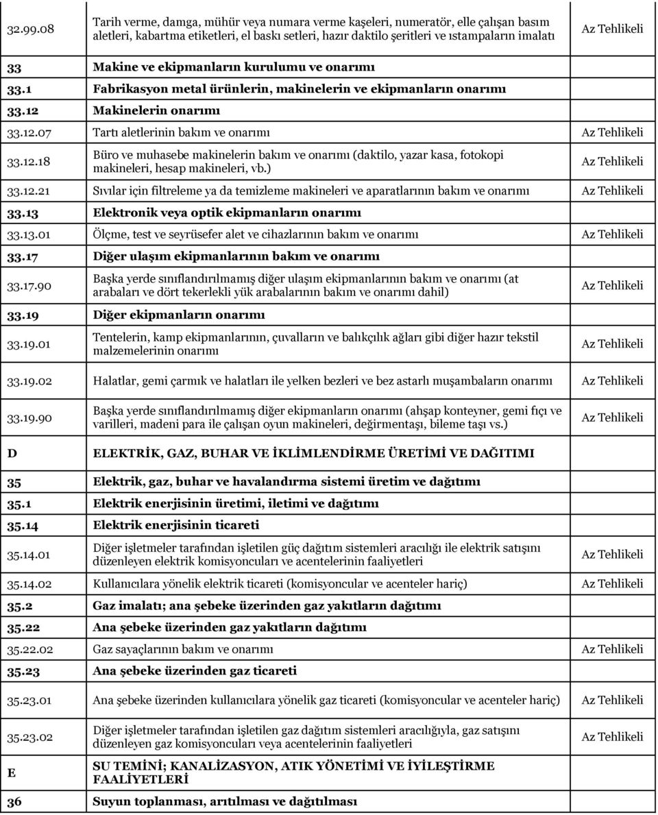 ekipmanların kurulumu ve onarımı 33.1 Fabrikasyon metal ürünlerin, makinelerin ve ekipmanların onarımı 33.12 