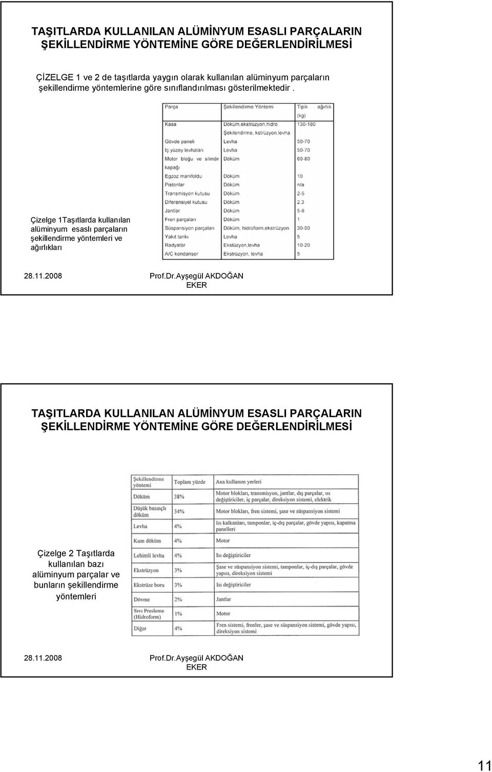 Çizelge Taşıtlarda kullanılan alüminyum esaslı parçaların şekillendirme yöntemleri ve ağırlıkları TAŞITLARDA KULLANILAN ALÜMİNYUM