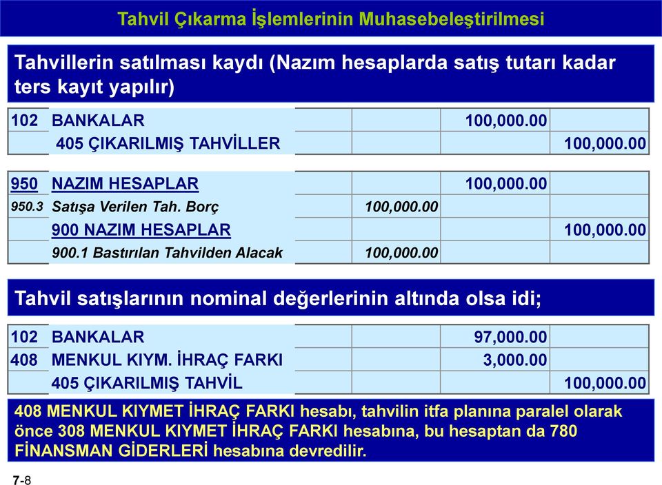 00 Tahvil satışlarının nominal değerlerinin altında olsa idi; 102 BANKALAR 97,000.00 408 MENKUL KIYM. İHRAÇ FARKI 3,000.00 405 ÇIKARILMIŞ TAHVİL 100,000.