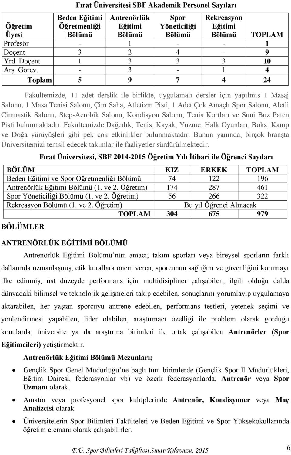 - 3-1 4 Toplam 5 9 7 4 24 TOPLAM Fakültemizde, 11 adet derslik ile birlikte, uygulamalı dersler için yapılmış 1 Masaj Salonu, 1 Masa Tenisi Salonu, Çim Saha, Atletizm Pisti, 1 Adet Çok Amaçlı Spor