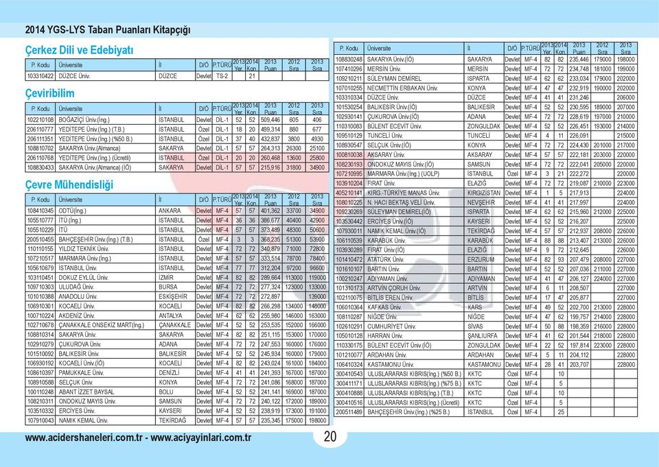 ) İSTANBUL Özel DİL-1 37 40 432,837 3800 4930 108810702 SAKARYA Üniv.(Almanca) SAKARYA Devlet DİL-1 57 57 264,313 26300 25100 206110768 YEDİTEPE Üniv.(İng.