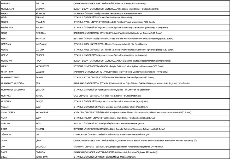 Fakültesi/Tekstil Mühendisliği (%75 Burslu) MELİKE NUR ALABAŞ İSTANBUL ÜNİVERSİTESİ/Açık ve Uzaktan Eğitim Fakültesi/Sağlık Kurumları İşletmeciliği (Açıköğretim) MELİS AVCIOĞLU KADİR HAS ÜNİVERSİTESİ