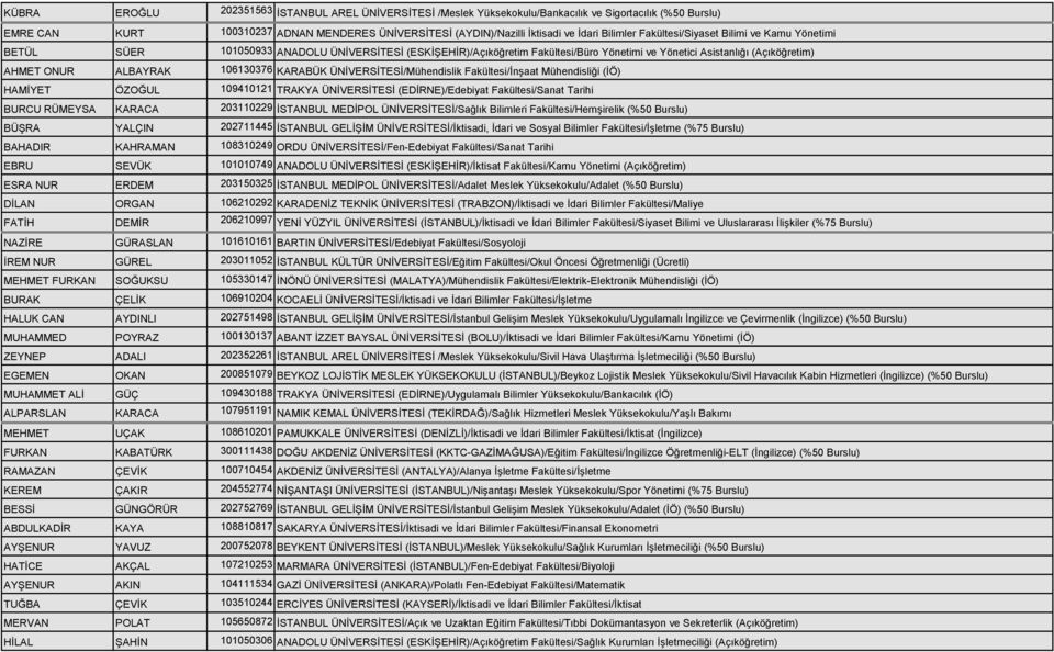 106130376 KARABÜK ÜNİVERSİTESİ/Mühendislik Fakültesi/İnşaat Mühendisliği (İÖ) HAMİYET ÖZOĞUL 109410121 TRAKYA ÜNİVERSİTESİ (EDİRNE)/Edebiyat Fakültesi/Sanat Tarihi BURCU RÜMEYSA KARACA 203110229