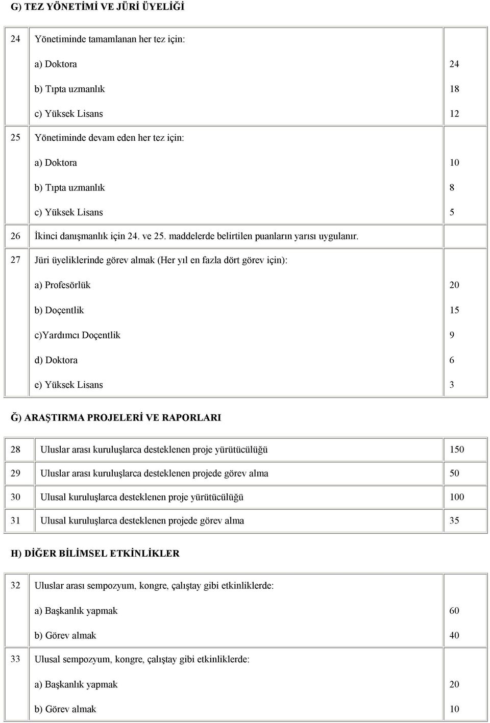 27 Jüri üyeliklerinde görev almak (Her yıl en fazla dört görev için): a) Profesörlük b) Doçentlik c)yardımcı Doçentlik d) Doktora e) Yüksek Lisans 15 9 6 3 Ğ) ARAŞTIRMA PROJELERİ VE RAPORLARI 28