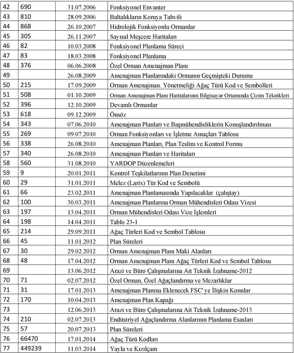 Yönetmeliği Ağaç Türü Kod ve Sembolleri 51 508 01.10.2009 Orman Amenajman Planı Haritalarının Bilgisayar Ortamında Çizim Teknikleri 52 396 12.10.2009 Devamlı Ormanlar 53 618 09.12.2009 Önsöz 54 343 07.