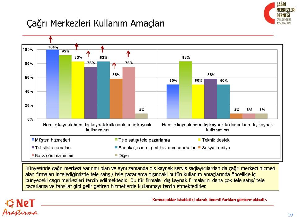 hizmetleri Diğer Bünyesinde çağrı merkezi yatırımı olan ve aynı zamanda dış kaynak servis sağlayıcılardan da çağrı merkezi hizmeti alan firmaları incelediğimizde tele satış / tele pazarlama dışındaki