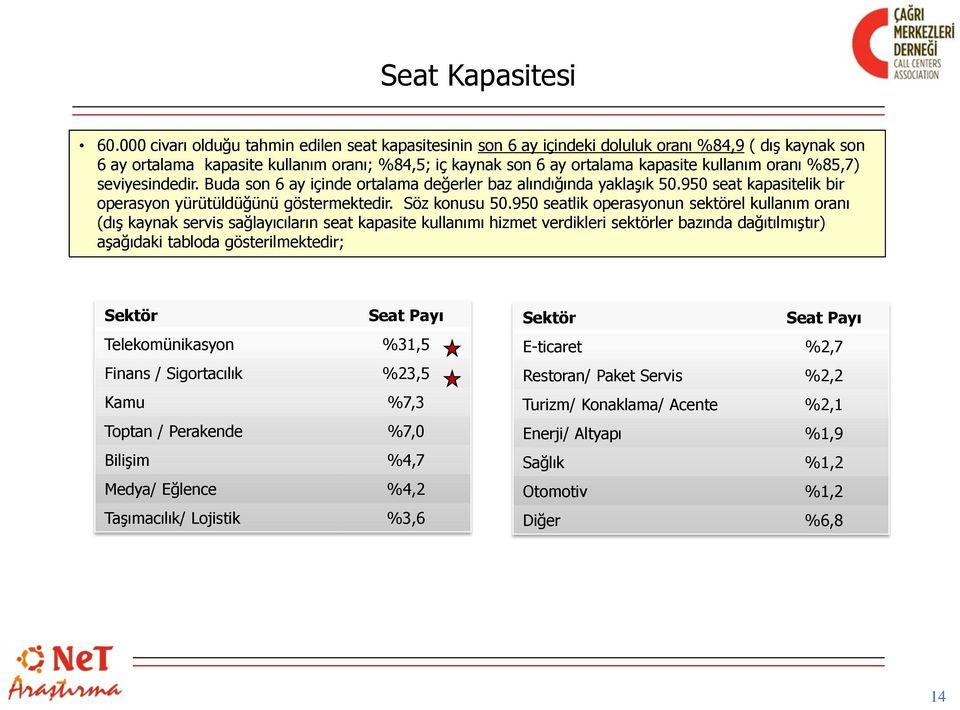 oranı %85,7) seviyesindedir. Buda son 6 ay içinde ortalama değerler baz alındığında yaklaşık 50.950 seat kapasitelik bir operasyon yürütüldüğünü göstermektedir. Söz konusu 50.