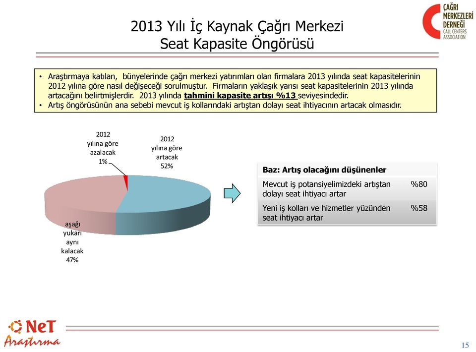 2013 yılında tahmini kapasite artışı %13 seviyesindedir. Artış öngörüsünün ana sebebi mevcut iş kollarındaki artıştan dolayı seat ihtiyacının artacak olmasıdır.