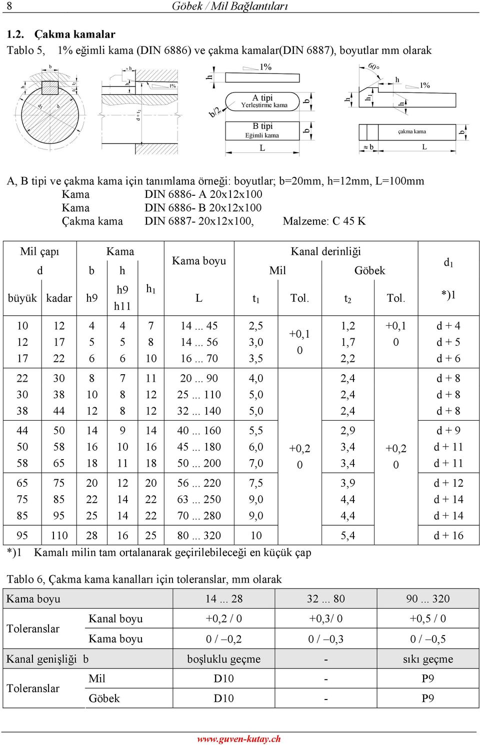 b A, B tii ve çakma kama için tanımlama örneği: boyutlar; b0mm, h1mm, L0mm Kama DIN - A 0x1x0 Kama DIN - B 0x1x0 Çakma kama DIN 7-0x1x0, Malzeme: C 4 K Mil çaı Kama Kanal erinliği Kama boyu b h Mil