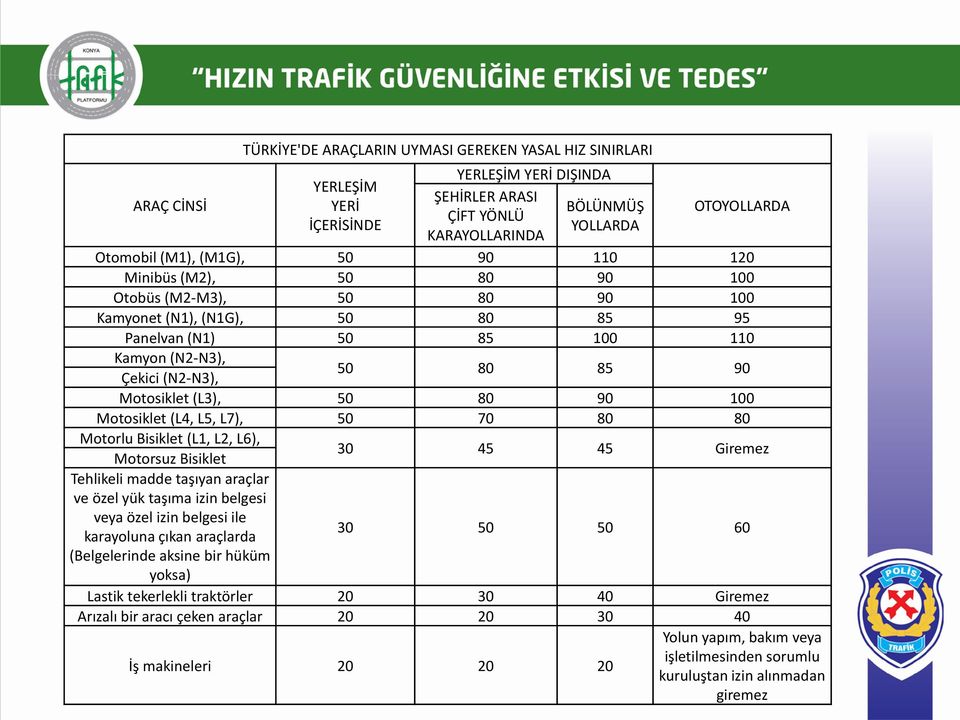 50 80 90 100 Motosiklet (L4, L5, L7), 50 70 80 80 Motorlu Bisiklet (L1, L2, L6), Motorsuz Bisiklet 30 45 45 Giremez Tehlikeli madde taşıyan araçlar ve özel yük taşıma izin belgesi veya özel izin