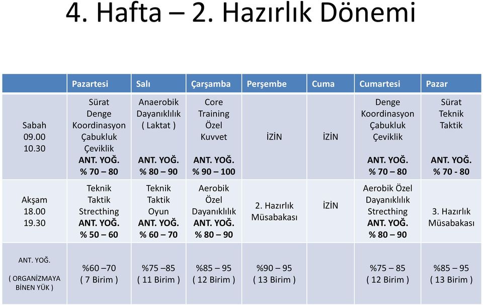 Çeviklik % 70 80 Sürat Teknik Taktik % 70-80 Akşam 18.00 19.30 Teknik Taktik Strecthing % 50 60 Teknik Taktik Oyun % 60 70 Aerobik Özel % 80 90 2.