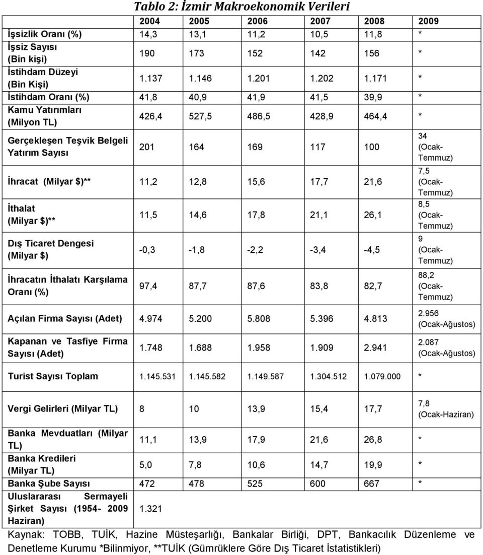 171 * İstihdam Oranı (%) 41,8 40,9 41,9 41,5 39,9 * Kamu Yatırımları (Milyon TL) 426,4 527,5 486,5 428,9 464,4 * Gerçekleşen Teşvik Belgeli Yatırım Sayısı 201 164 169 117 100 İhracat (Milyar $)**