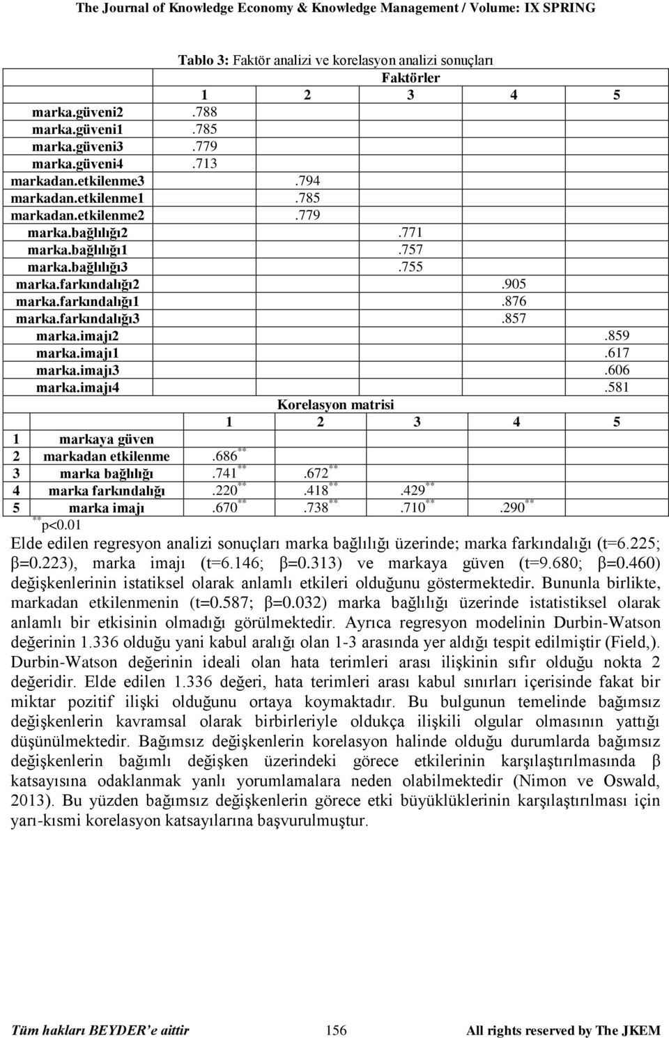 farkındalığı1.876 marka.farkındalığı3.857 marka.imajı2 marka.imajı1.617 marka.imajı3.606 marka.imajı4.581 Korelasyon matrisi 1 2 3 4 5 1 markaya güven 2 markadan etkilenme.686 ** 3 marka bağlılığı.