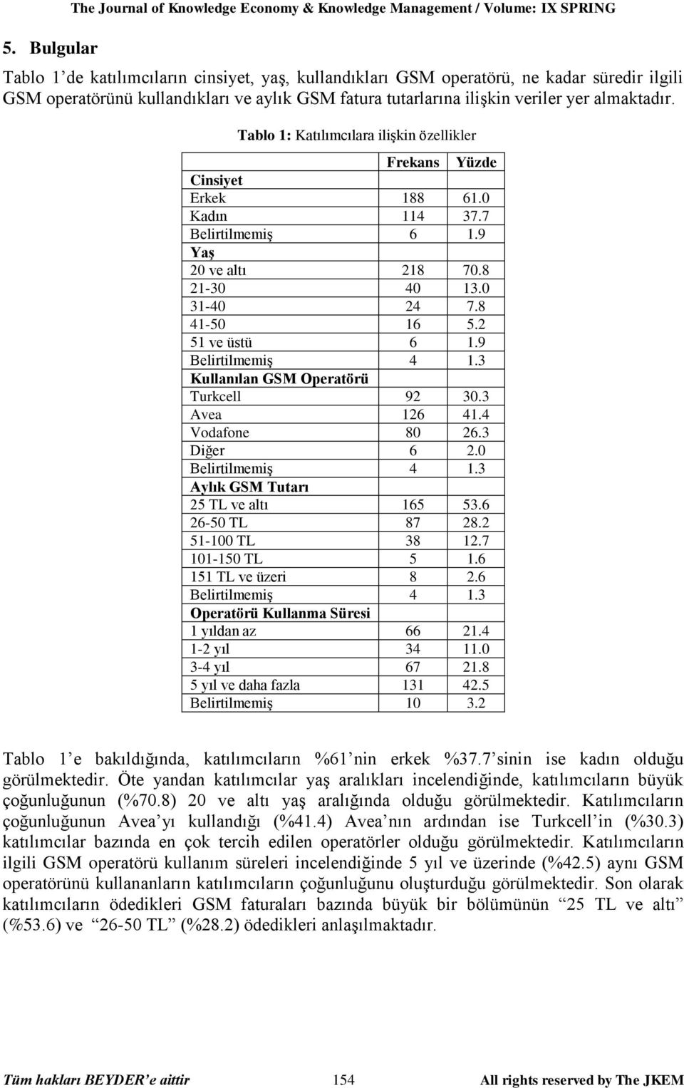 9 Yaş 20 ve altı 218 70.8 21-30 40 13.0 31-40 24 7.8 41-50 16 5.2 51 ve üstü 6 1.9 Belirtilmemiş 4 1.3 Kullanılan GSM Operatörü Turkcell 92 30.3 Avea 126 41.4 Vodafone 80 26.3 Diğer 6 2.