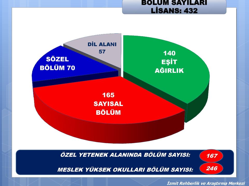 BÖLÜM ÖZEL YETENEK ALANINDA BÖLÜM SAYISI: