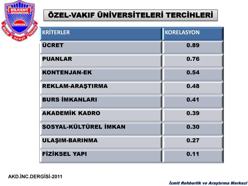 48 BURS İMKANLARI 0.41 AKADEMİK KADRO 0.