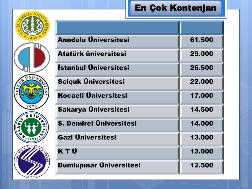 000 Kocaeli Üniversitesi 17.000 Sakarya Üniversitesi 14.500 S.