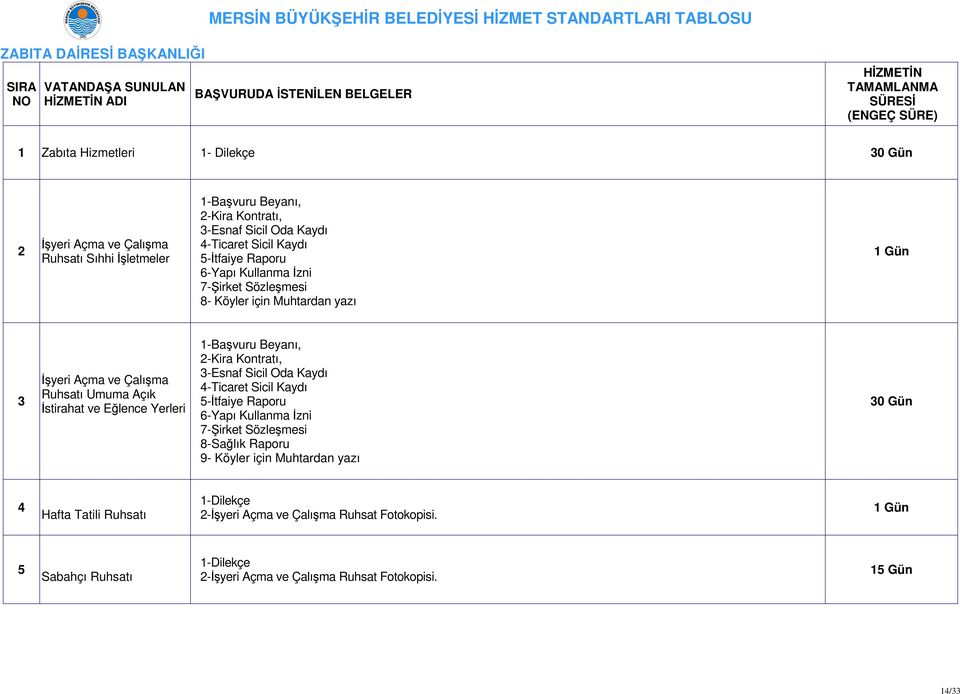 3 İşyeri Açma ve Çalışma Ruhsatı Umuma Açık İstirahat ve Eğlence Yerleri 1-Başvuru Beyanı, 2-Kira Kontratı, 3-Esnaf Sicil Oda Kaydı 4-Ticaret Sicil Kaydı 5-İtfaiye Raporu 6-Yapı Kullanma İzni