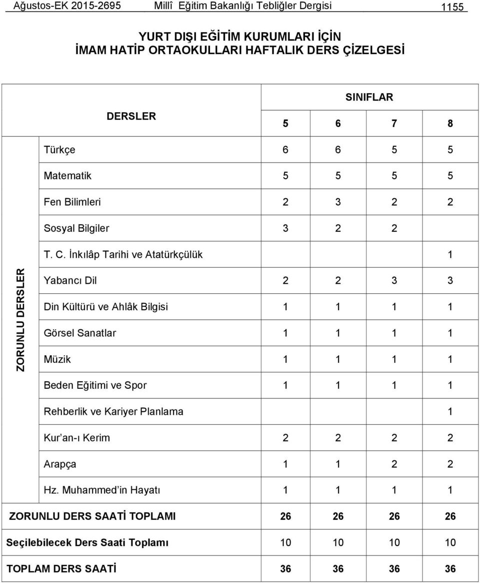 İnkılâp Tarihi ve Atatürkçülük 1 ZORUNLU DERSLER Yabancı Dil 2 2 3 3 Din Kültürü ve Ahlâk Bilgisi 1 1 1 1 Görsel Sanatlar 1 1 1 1 Müzik 1 1 1 1 Beden Eğitimi ve