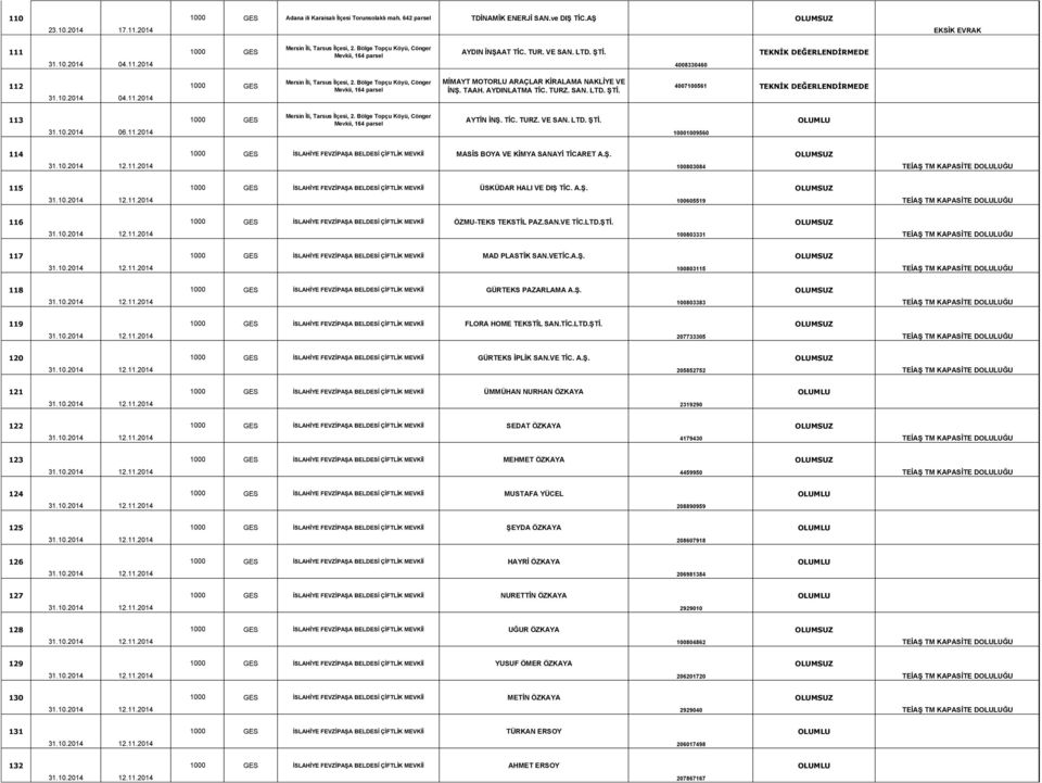 SAN. LTD. 4007100561 113 31.10.2014 06.11.2014 Mersin İli, Tarsus İlçesi, 2. Bölge Topçu Köyü, Cönger Mevkii, 164 AYTİN İNŞ. TİC. TURZ. VE SAN. LTD. 10001009560 114 İSLAHİYE FEVZİPAŞA BELDESİ ÇİFTLİK MEVKİİ MASİS BOYA VE KİMYA SANAYİ TİCARET A.