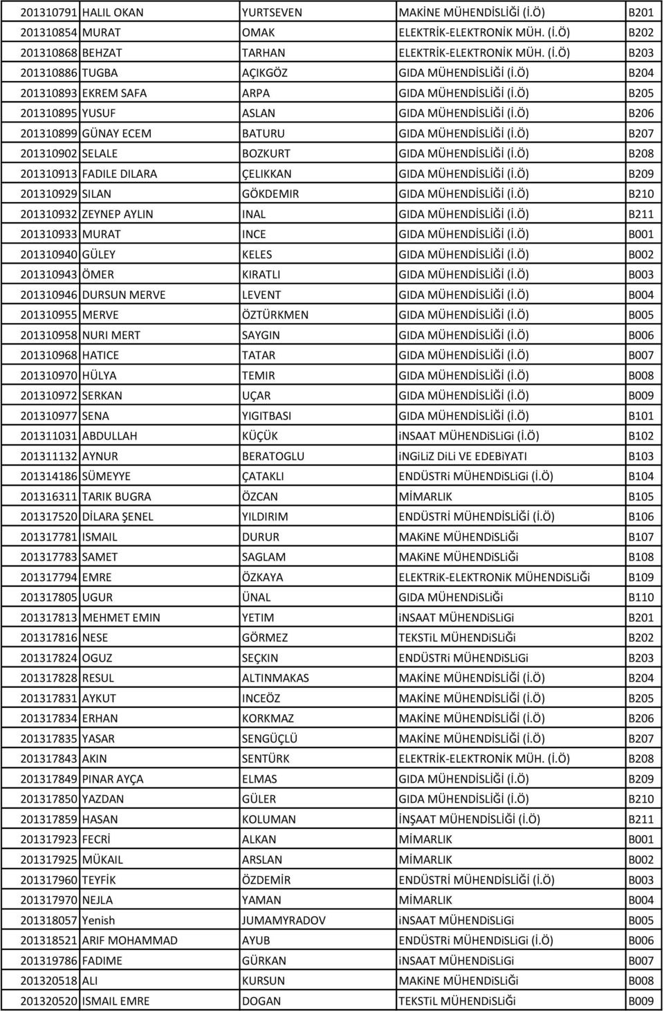 Ö) B207 201310902 SELALE BOZKURT GIDA MÜHENDİSLİĞİ (İ.Ö) B208 201310913 FADILE DILARA ÇELIKKAN GIDA MÜHENDİSLİĞİ (İ.Ö) B209 201310929 SILAN GÖKDEMIR GIDA MÜHENDİSLİĞİ (İ.