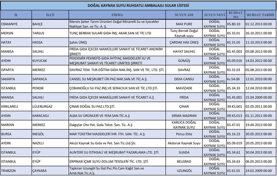 05 11.10.2013 00:00 MANISA SALIHLI FRİDA GIDA İÇECEK MAMÜLLERİ SANAYİ VE TİCARET ANONİM HAYAT SALİHLİ KS.45.003 ŞİRKETİ 05.08.