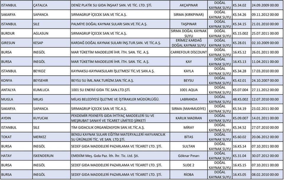 2011 00:00 GIRESUN KESAP KARDAĞ KAYNAK SULARI İNŞ.TUR.SAN. VE TİC.A.Ş. ERİMEZ KARDAĞ KS.28.01 02.10.2009 00:00 BURSA INEGÖL MAR TÜKETİM MADDELERİ İHR. İTH. SAN. TİC. A.Ş. CARREFOUR DİSCOUNT 16.KS.12 26.