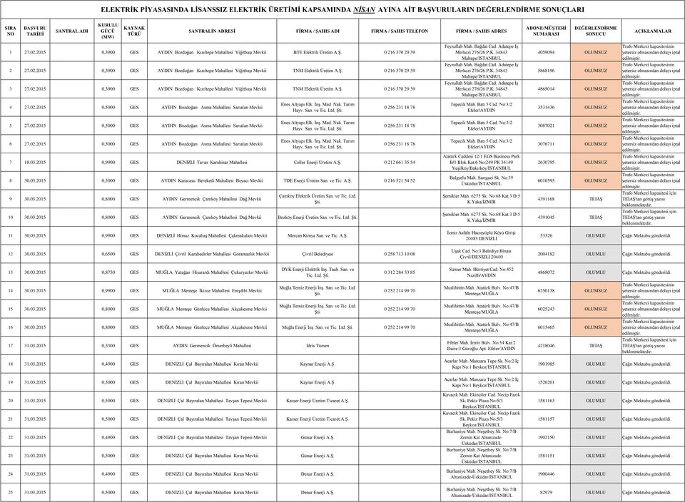 02.2015 0,5000 GES AYDIN Bozdoğan Asma Mahallesi Sarıalan Mevkii 6 27.02.2015 0,5000 GES AYDIN Bozdoğan Asma Mahallesi Sarıalan Mevkii Enes Altyapı Elk. İnş. Mad. Nak. Tarım Hayv. San.