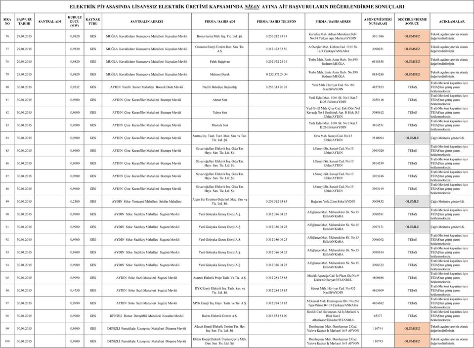 1315 Sk. 12/3 Çankaya/ANKARA 3090251 OLUMSUZ 78 29.04.2015 0,9820 GES MUĞLA Kavaklıdere Kurucuova Mahallesi Kuyualan Mevkii Felek Bağçivan 0 252 572 24 34 6548558 OLUMSUZ 79 29.04.2015 0,9820 GES MUĞLA Kavaklıdere Kurucuova Mahallesi Kuyualan Mevkii Mehmet Duruk 0 252 572 24 34 8834288 OLUMSUZ 80 30.