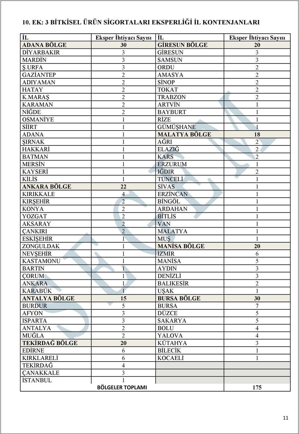 MARAŞ 2 TRABZON 2 KARAMAN 2 ARTVİN 1 NİĞDE 2 BAYBURT 1 OSMANİYE 1 RİZE 1 SİİRT 1 GÜMÜŞHANE 1 ADANA 1 MALATYA BÖLGE 18 ŞIRNAK 1 AĞRI 2 HAKKARİ 1 ELAZIĞ 2 BATMAN 1 KARS 2 MERSİN 1 ERZURUM 1 KAYSERİ 1