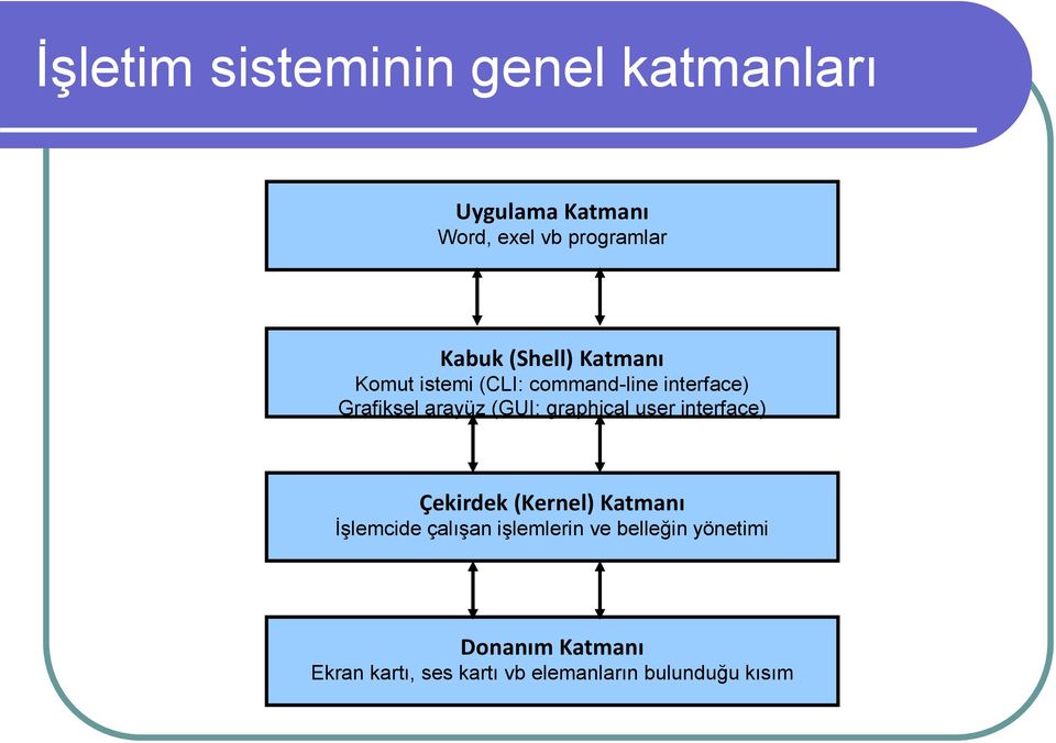 graphical user interface) Çekirdek (Kernel) Katmanı İşlemcide çalışan işlemlerin ve