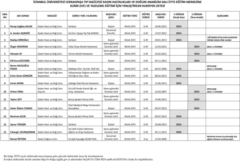 2012 2014 3 Nadiye KÖROĞLU Kadın Hast.ve Doğ.Uzm. Serbest Klinik (IVF) 6 AY 28.01.2013 2014 İNİ ERTELEYEN KURSİYER YERİNE SI ÖNE ALINDI 4 Özgür ERDOĞAN Kadın Hast.ve Doğ.Uzm. Ordu Ünye Devlet Hastanesi Ücretsiz izinli Klinik (IVF) 6 AY 12.