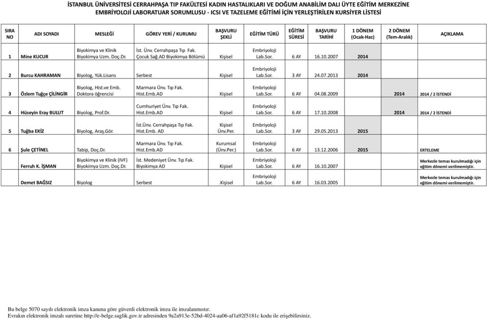 07.2013 2014 3 Özlem Tuğçe ÇİLİNGİR Biyolog, Hist.ve Emb. Doktora öğrencisi Marmara Ünv. Tıp Fak. Hist.Emb.AD Lab.Sor. 6 AY 04.08.2009 2014 2014 / 2 İSTENDİ 4 Hüseyin Eray BULUT Biyolog, Prof.Dr.