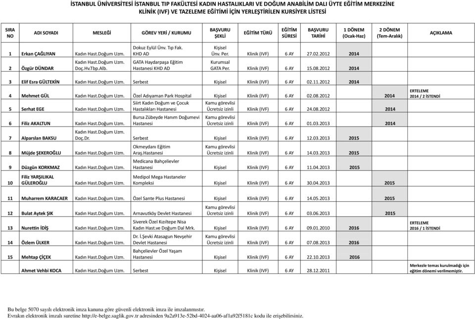 Klinik (IVF) 6 AY 15.08.2012 2014 3 Elif Esra GÜLTEKİN Kadın Hast.Doğum Uzm. Serbest Klinik (IVF) 6 AY 02.11.2012 2014 4 Mehmet GÜL Kadın Hast.Doğum Uzm. Özel Adıyaman Park Hospital Klinik (IVF) 6 AY 02.